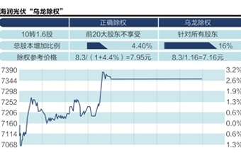 海潤光伏昨除權價算錯了？引發各方爭議