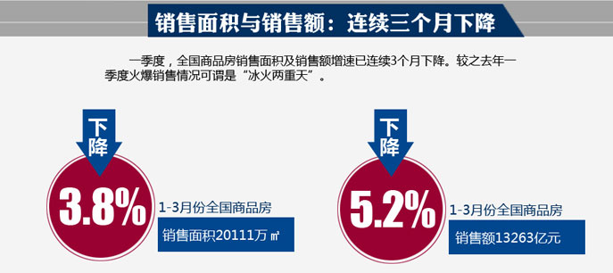 地產大數據--圖解統計局一季度全國房地產開發和銷售數據