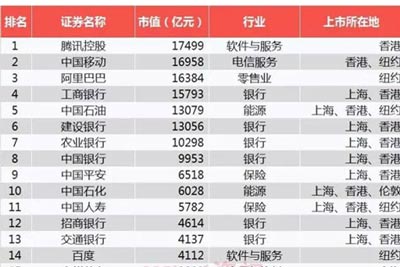華夏幸福躋身中國上市企業全球市值100強