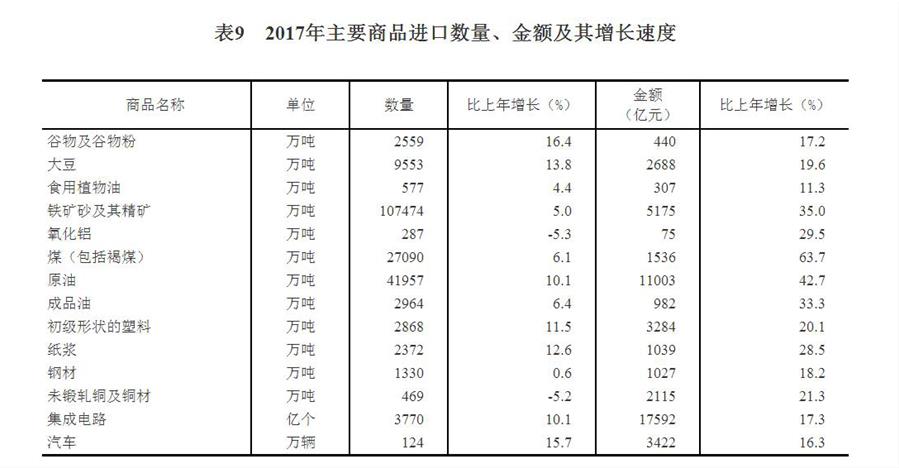 （圖表）[兩會·2017年統(tǒng)計公報]表9：2017年主要商品進口數(shù)量、金額及其增長速度