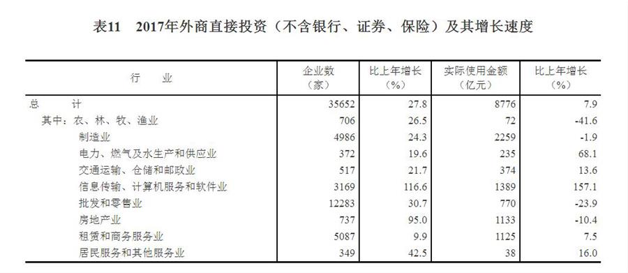 （圖表）[兩會·2017年統(tǒng)計公報]表11：2017年外商直接投資（不含銀行、證券、保險）及其增長速度