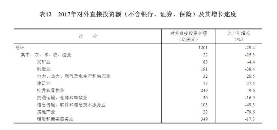（圖表）[兩會·2017年統(tǒng)計公報]表12：2017年對外直接投資額（不含銀行、證券、保險）及其增長速度