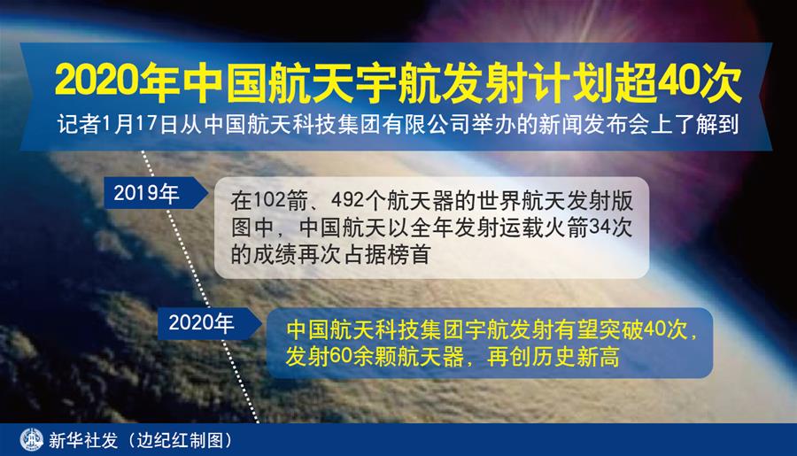 （圖表）[科技]2020年中國航天宇航發射計劃超40次
