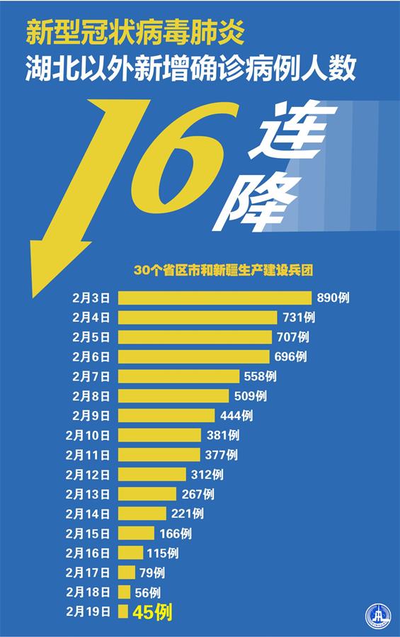 （圖表·海報(bào)）［聚焦疫情防控］新型冠狀病毒肺炎 湖北以外新增確診病例人數(shù)16連降