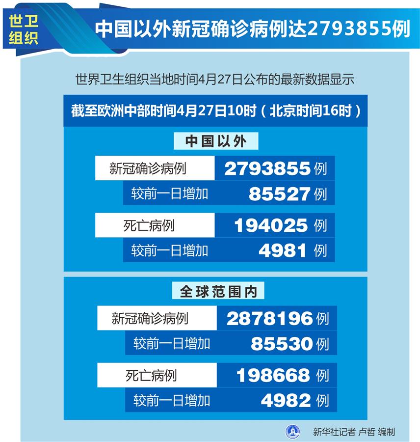 （圖表）［國際疫情］世衛組織：中國以外新冠確診病例達2793855例