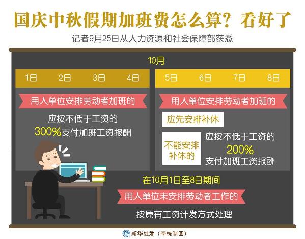 （圖表）［經濟］國慶中秋假期加班費怎么算？看好了