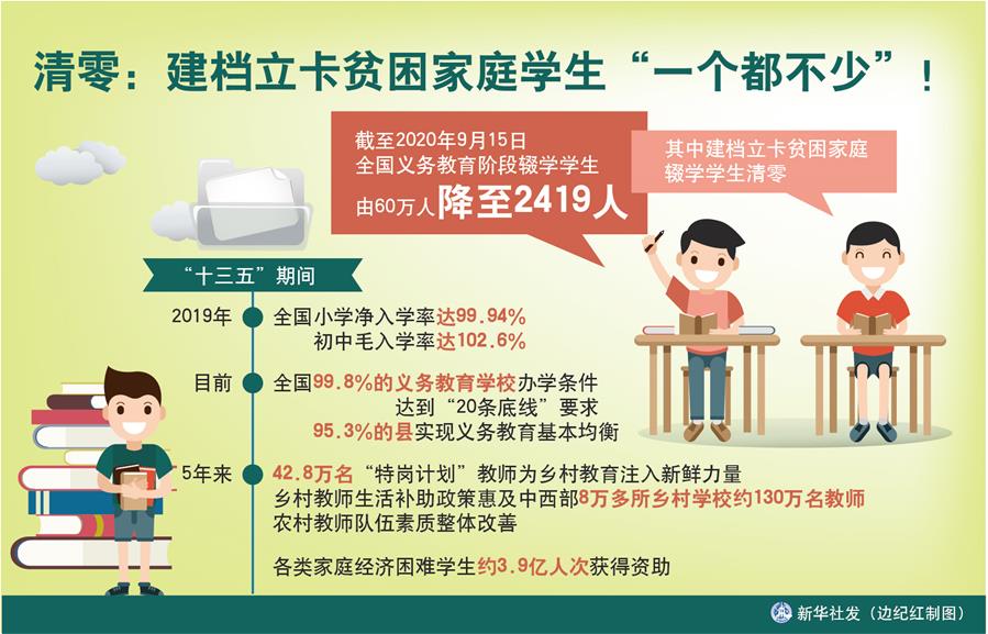 （圖表）［數說“十三五”］清零：建檔立卡貧困家庭學生“一個都不少”！