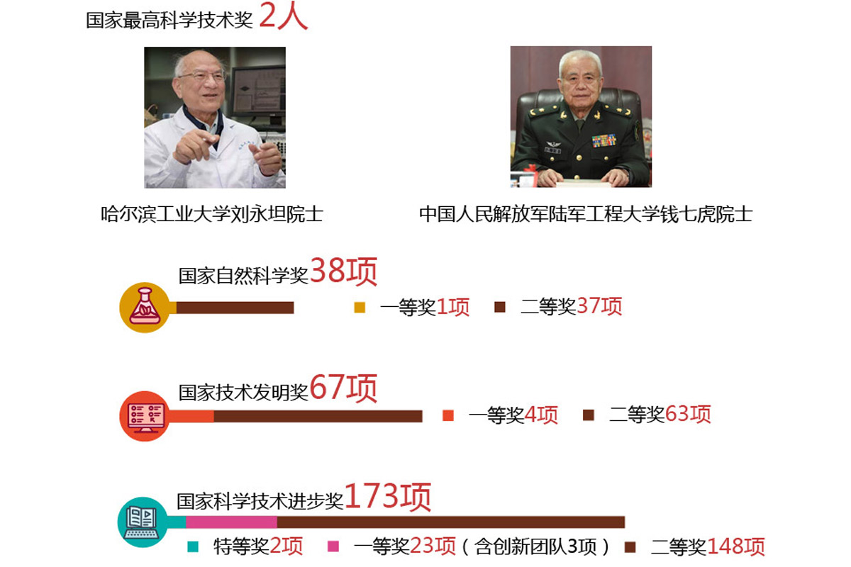速覽！一圖了解2018年度國家科技獎(jiǎng)勵(lì)概況