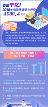 首破千億！2018年我國(guó)基礎(chǔ)研究經(jīng)費(fèi)達(dá)1090.4億元