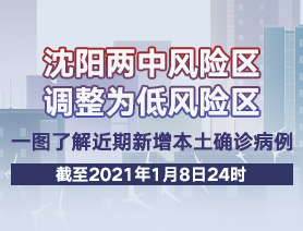 沈陽兩中風險區調整為低風險區，一圖了解近期新增本土確診病例