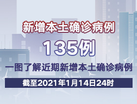 新增本土確診病例135例，一圖了解近期新增本土確診病例
