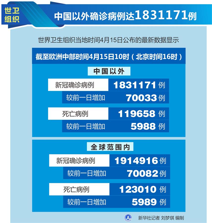 （圖表）［國際疫情］世衛組織：中國以外確診病例達1831171例 