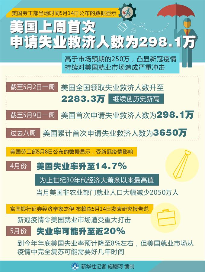 （圖表）［經濟］美國上周首次申請失業救濟人數為298.1萬