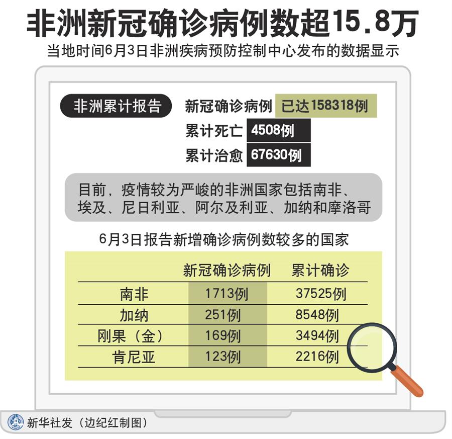 （圖表）［國際疫情］非洲新冠確診病例數超15.8萬